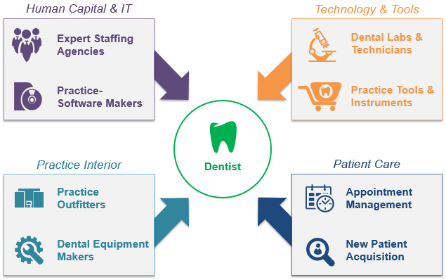 Ecosystem of a dentist